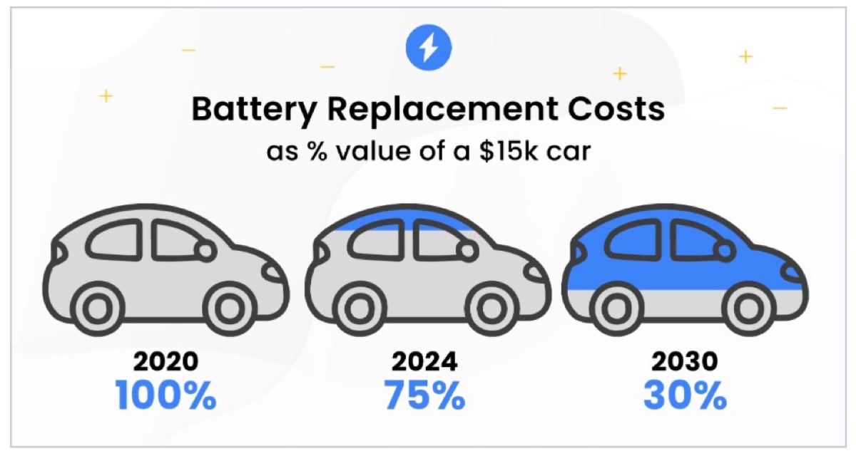 I prezzi per sostituire le batterie delle auto elettriche crolleranno - macitynet.it I prezzi per sostituire le batterie delle auto elettriche crolleranno - macitynet.it