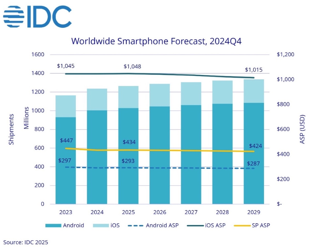 Android crescerà molto più velocemente di iPhone nel 2025 - macitynet.it Android crescerà molto più velocemente di iPhone nel 2025 - macitynet.it