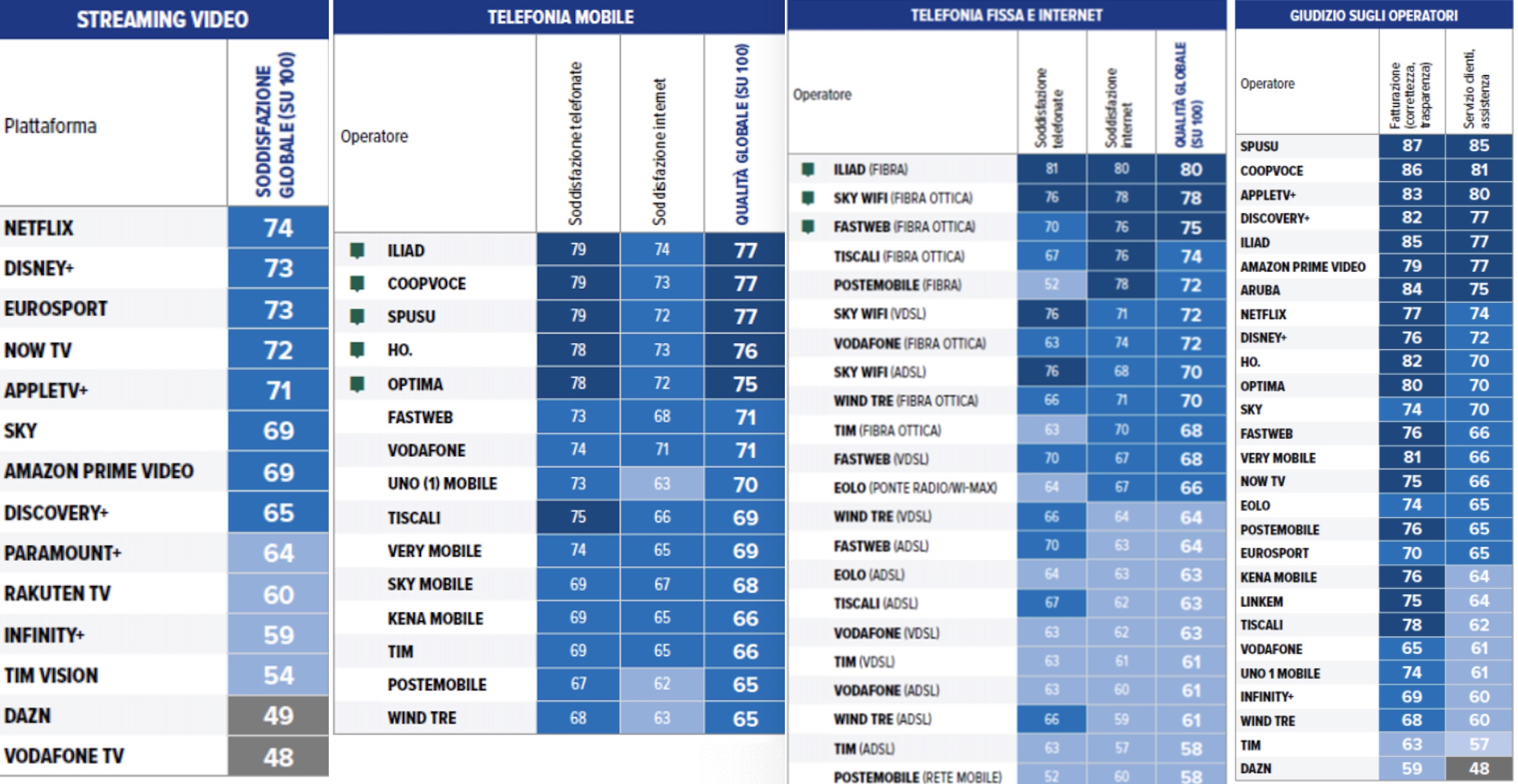 Streaming, Pay TV e telefonia, ecco le regine in Italia - macitynet.it