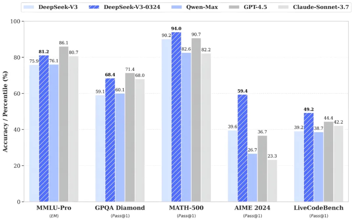 Con DeepSeek V3 la Cina accorcia la distanza AI dagli USA - macitynet.it Con DeepSeek V3 la Cina accorcia la distanza AI dagli USA - macitynet.it