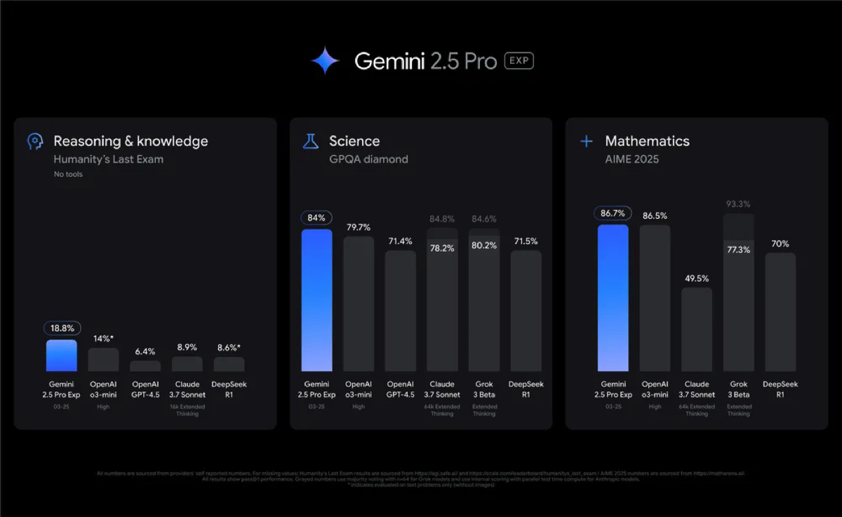 Google Gemini 2.5 Pro ragiona ed è gratis per tutti - macitynet.it