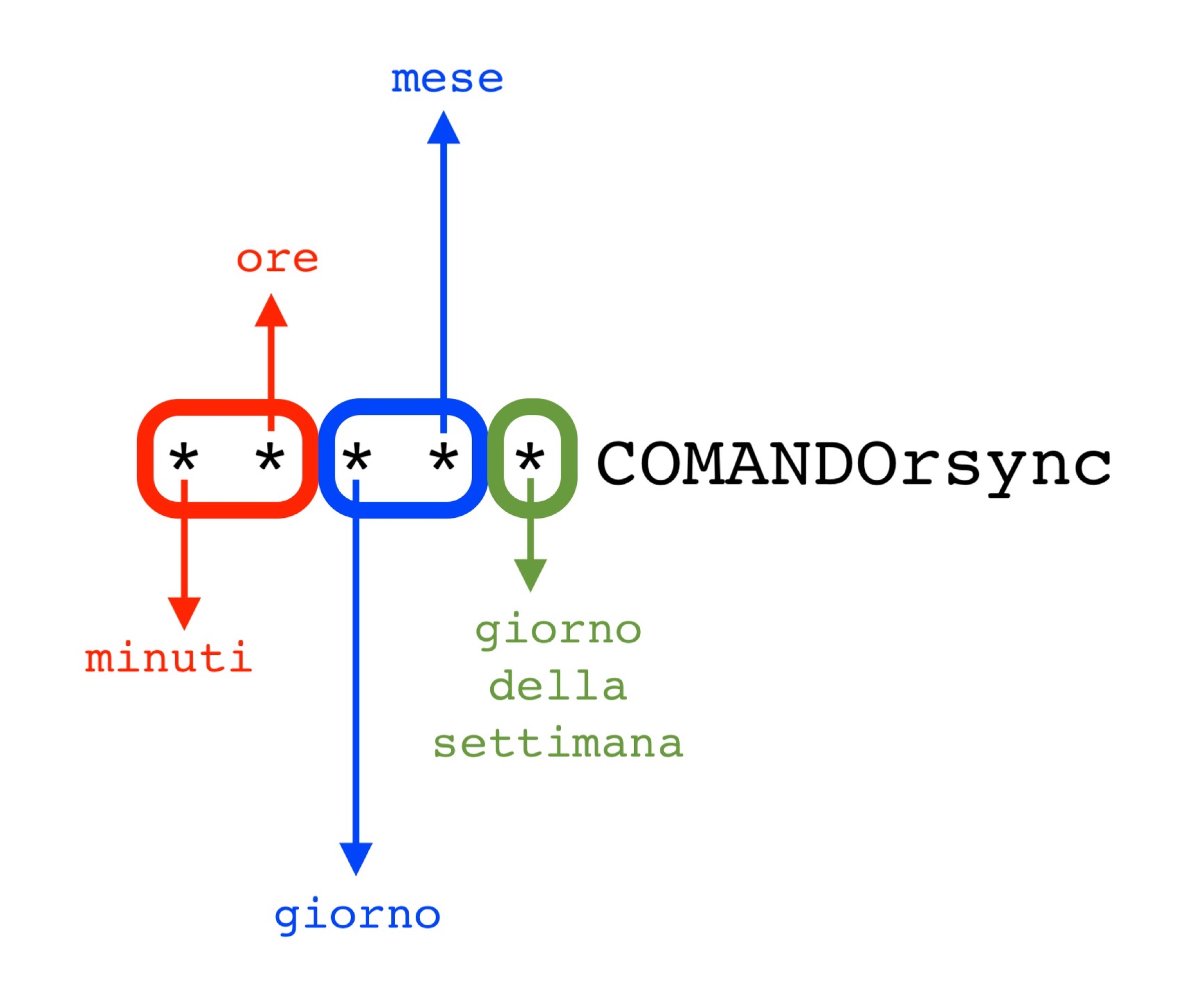 Come automatizzare i backup in rsync con cron - macitynet.it Come automatizzare i backup in rsync con cron - macitynet.it
