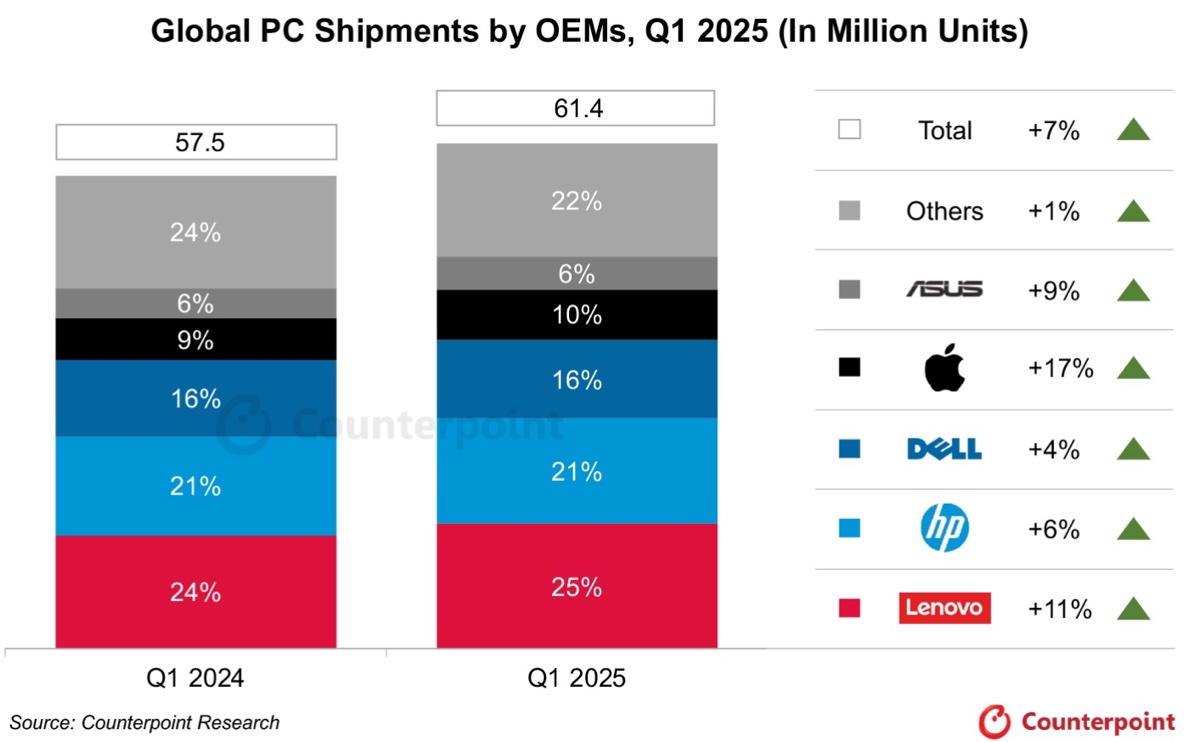 Con MacBook Air M4 Apple cresce più di tutti nel primo trimestre - macitynet.it