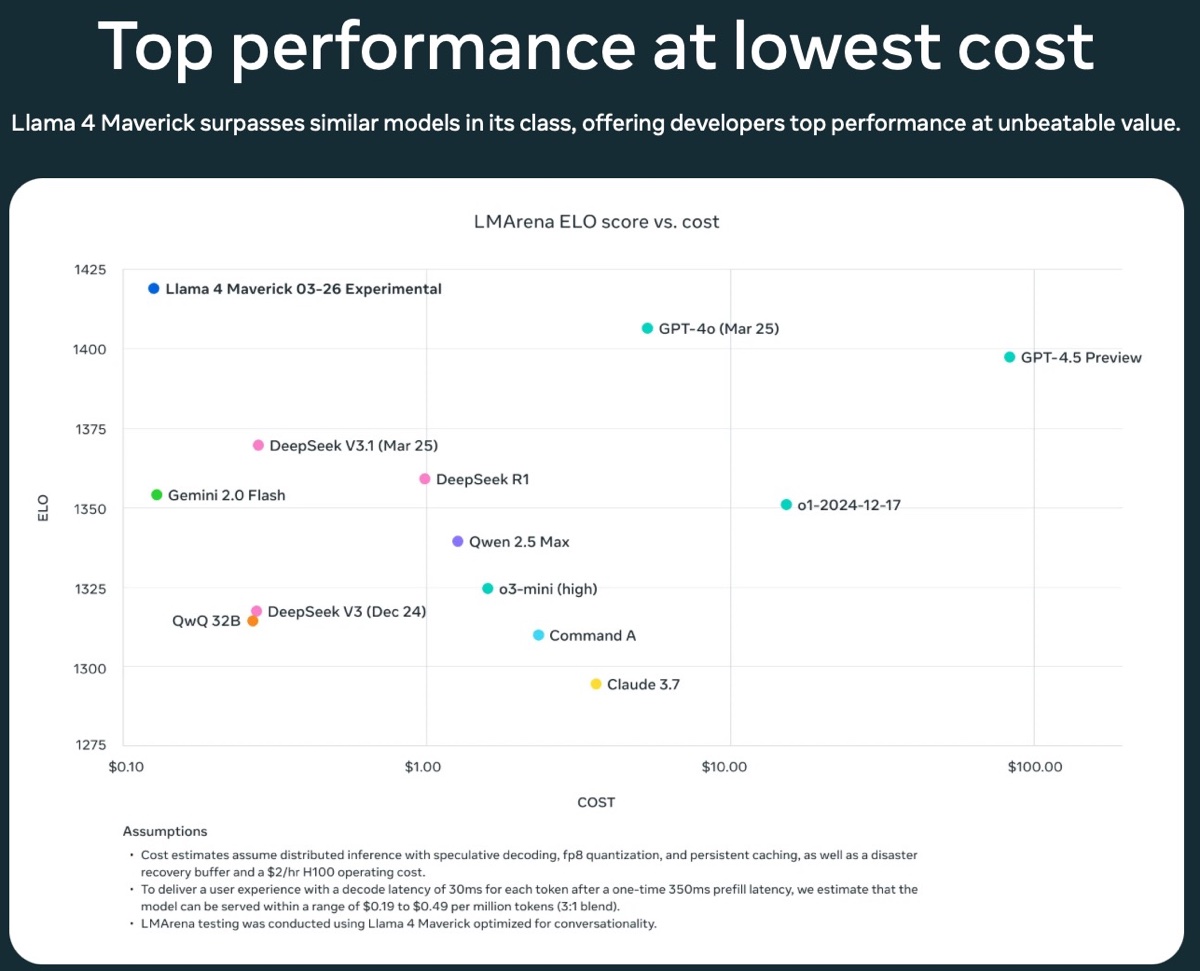 Meta gioca d'astuzia con i benchmark AI e scuote l'ecosistema - macitynet.it Meta gioca d'astuzia con i benchmark AI e scuote l'ecosistema - macitynet.it