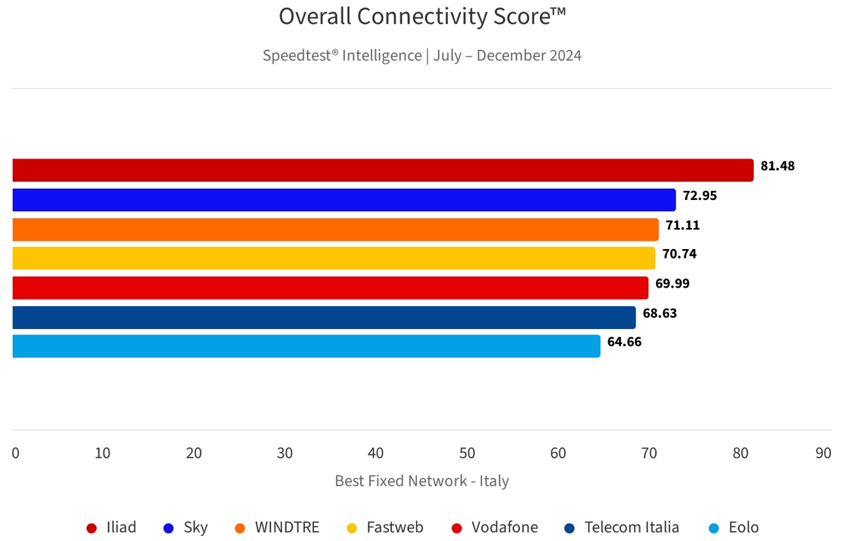 Internet in Italia, le classifiche di velocità top per fisso e mobile - macitynet.it