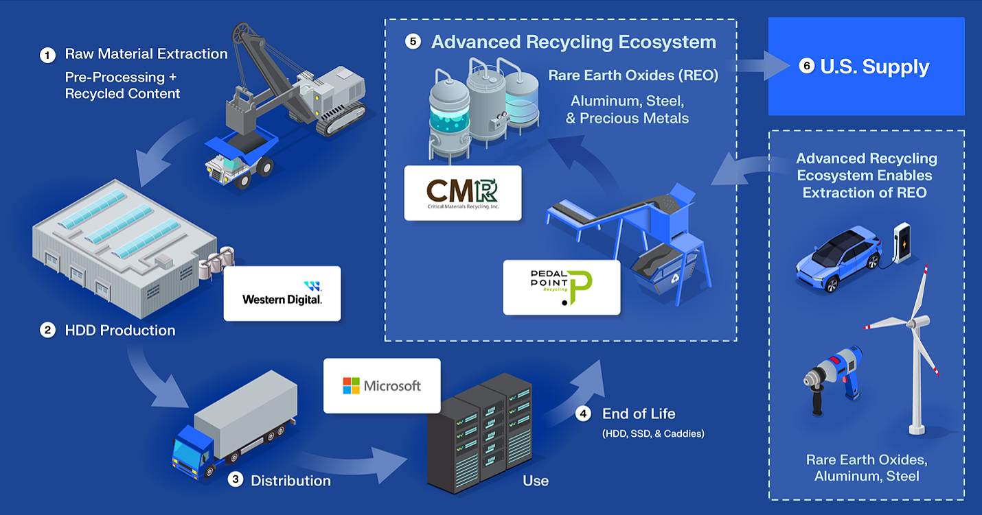 WD sta riciclando gli hard disk a fine vita per recuperare terre rare e altri materiali - macitynet.it WD sta riciclando gli hard disk a fine vita per recuperare terre rare e altri materiali - macitynet.it