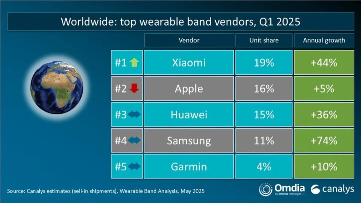 Xiaomi supera Apple nel mercato smart band indossabili - macitynet.it Xiaomi supera Apple nel mercato smart band indossabili - macitynet.it