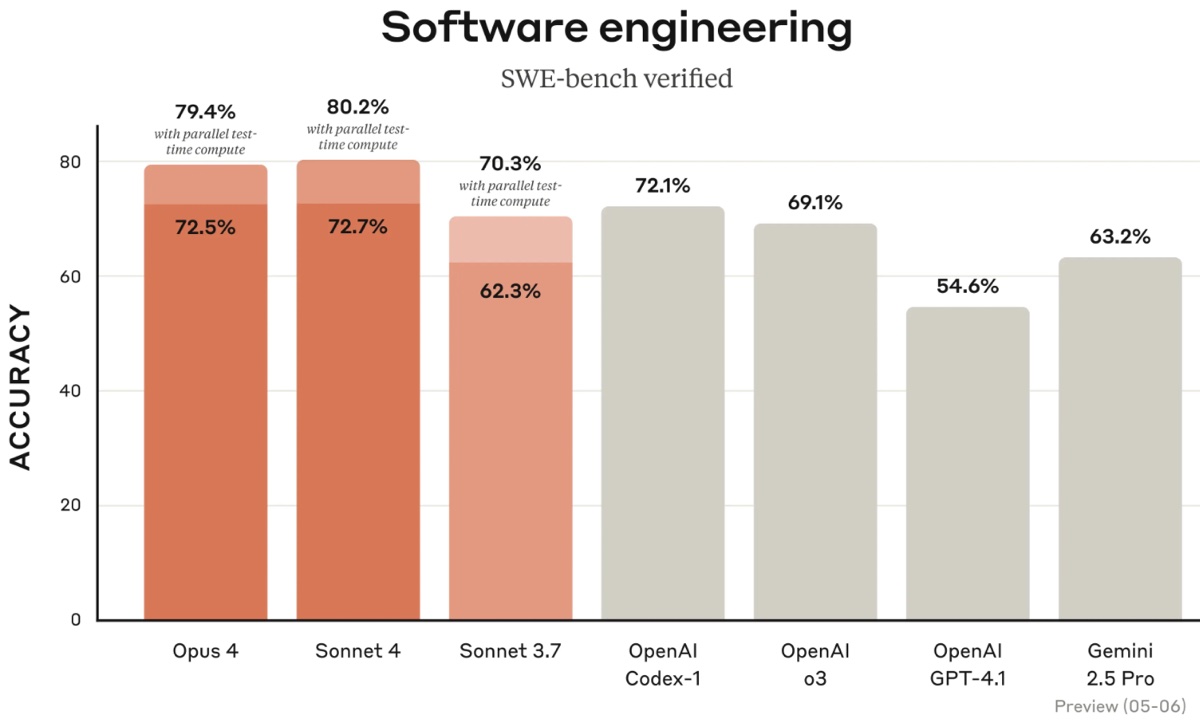 Claude Opus 4 e Sonnet 4, Anthropic rivoluziona l’AI e il coding - macitynet.it