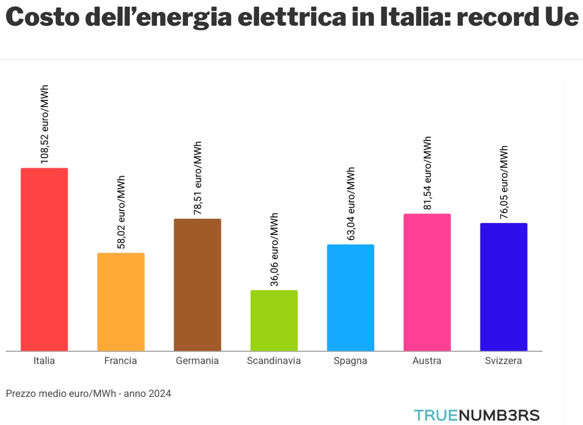 Altro che auto elettrica, in Italia paghiamo l’energia più cara d’Europa - macitynet.it Altro che auto elettrica, in Italia paghiamo l’energia più cara d’Europa - macitynet.it