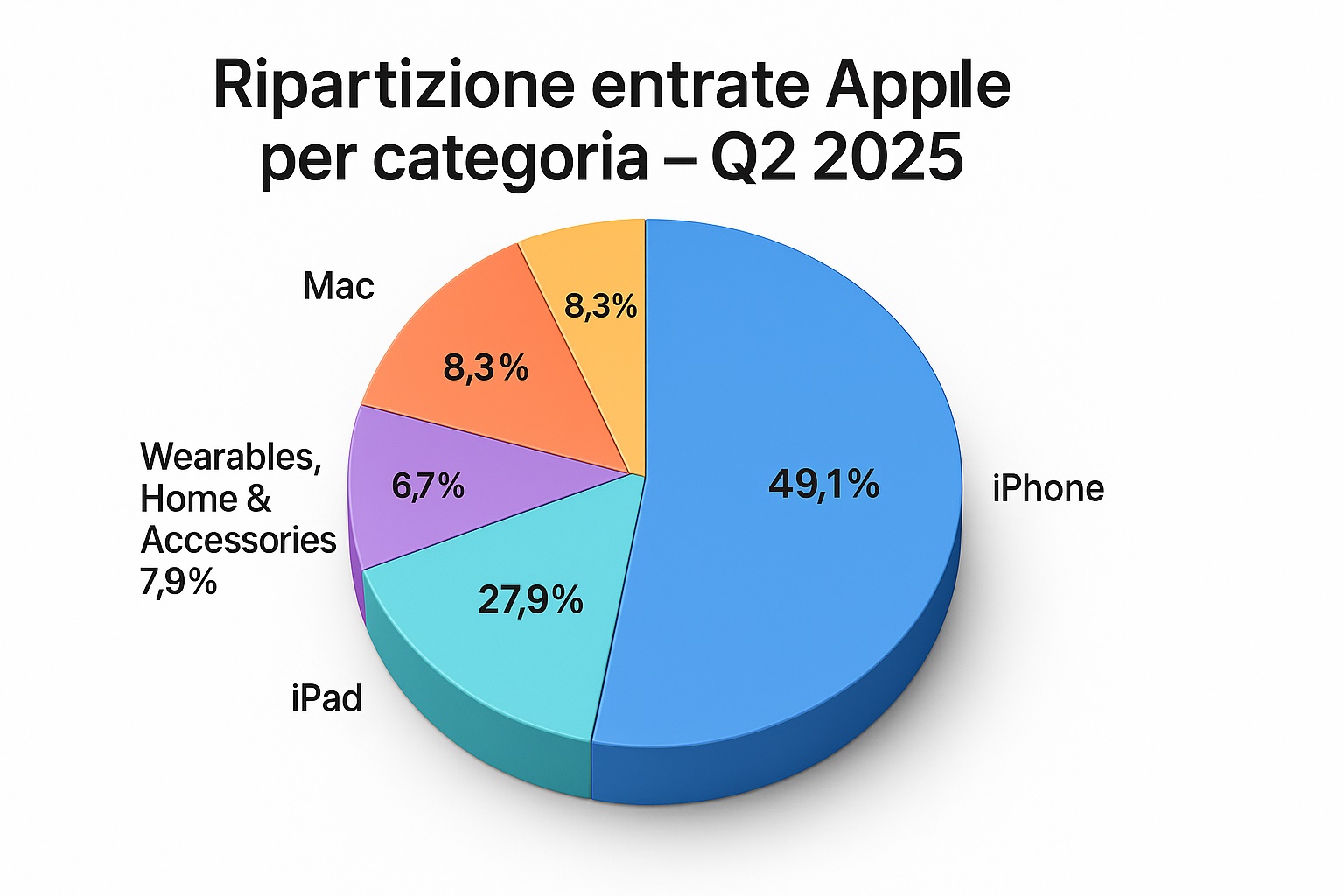 Gli iPhone non tradiscono e sostengono il bilancio Apple - macitynet.it grafico entrate Apple per categoria Q2 2025