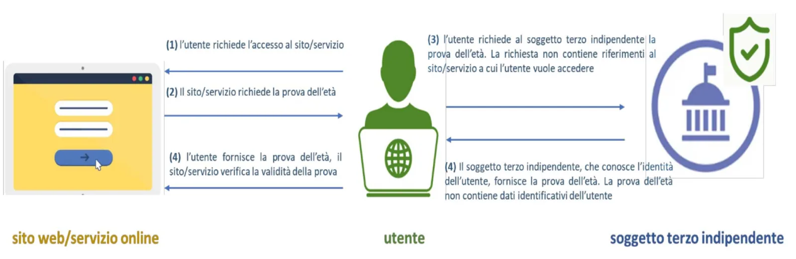 Agcom sperimenta la verifica dell’ età nei siti per adulti Agcom sperimenta la verifica dell’ età nei siti per adulti