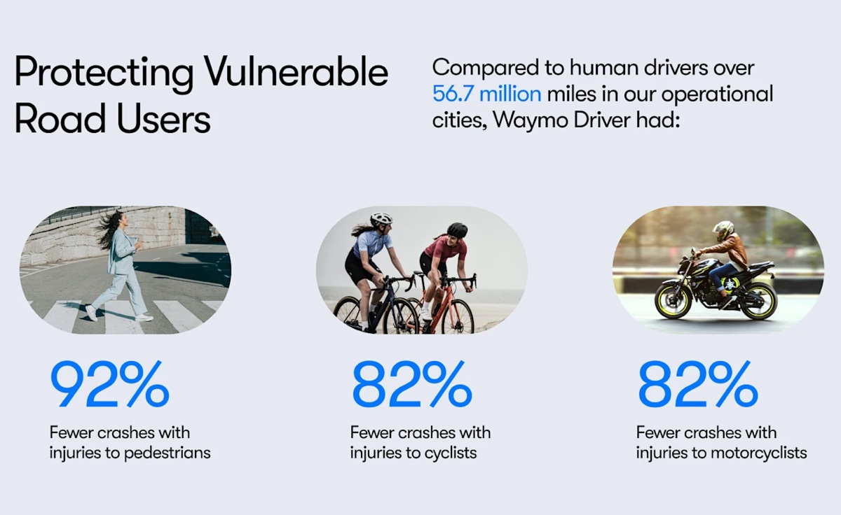 I robotaxi Waymo sono molto più sicuri degli umani al volante
