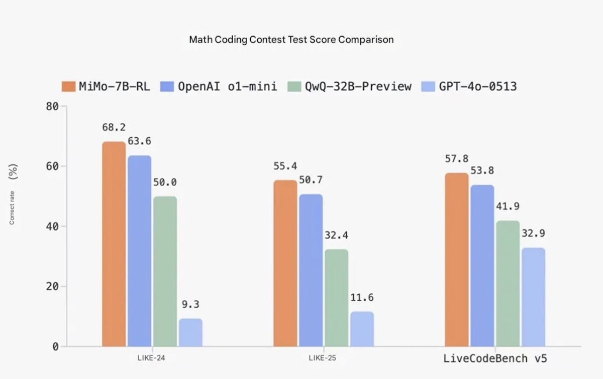 MiMo di Xiaomi prende a pugni i giganti dell'intelligenza artificiale - macitynet.it MiMo di Xiaomi prende a pugni i giganti dell'intelligenza artificiale - macitynet.it