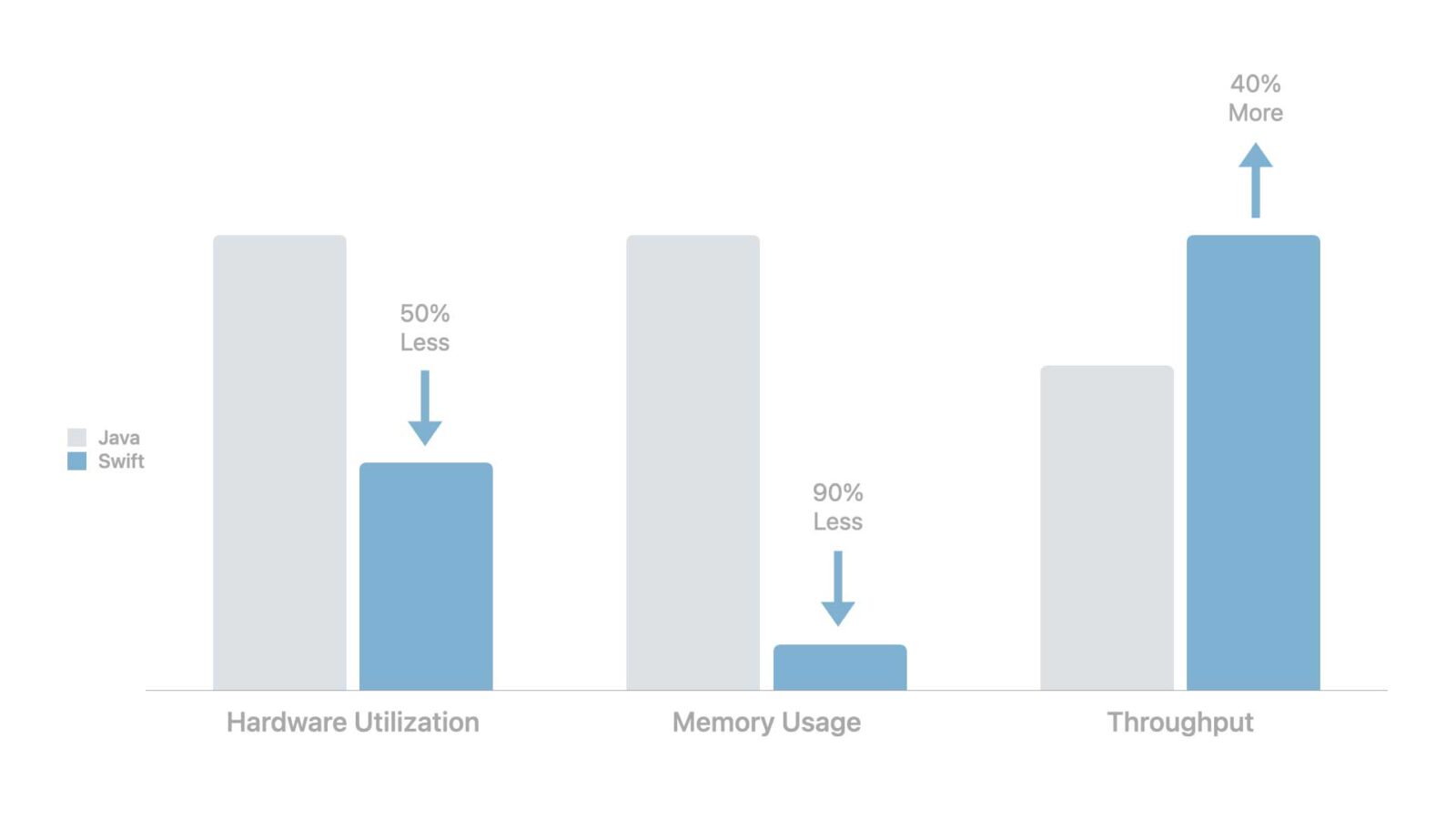 Sostituendo Java con Swift, Apple ha ottenuto un incremento di ...