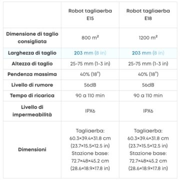 Eufy E18, robot tagliaerba senza cavi perimetrali e RTK - macitynet.it