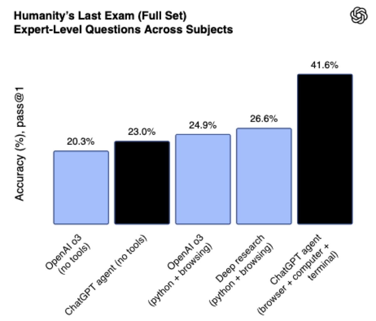 L’agente di ChatGPT esegue e completa il lavoro al posto dell’utente - macitynet.it