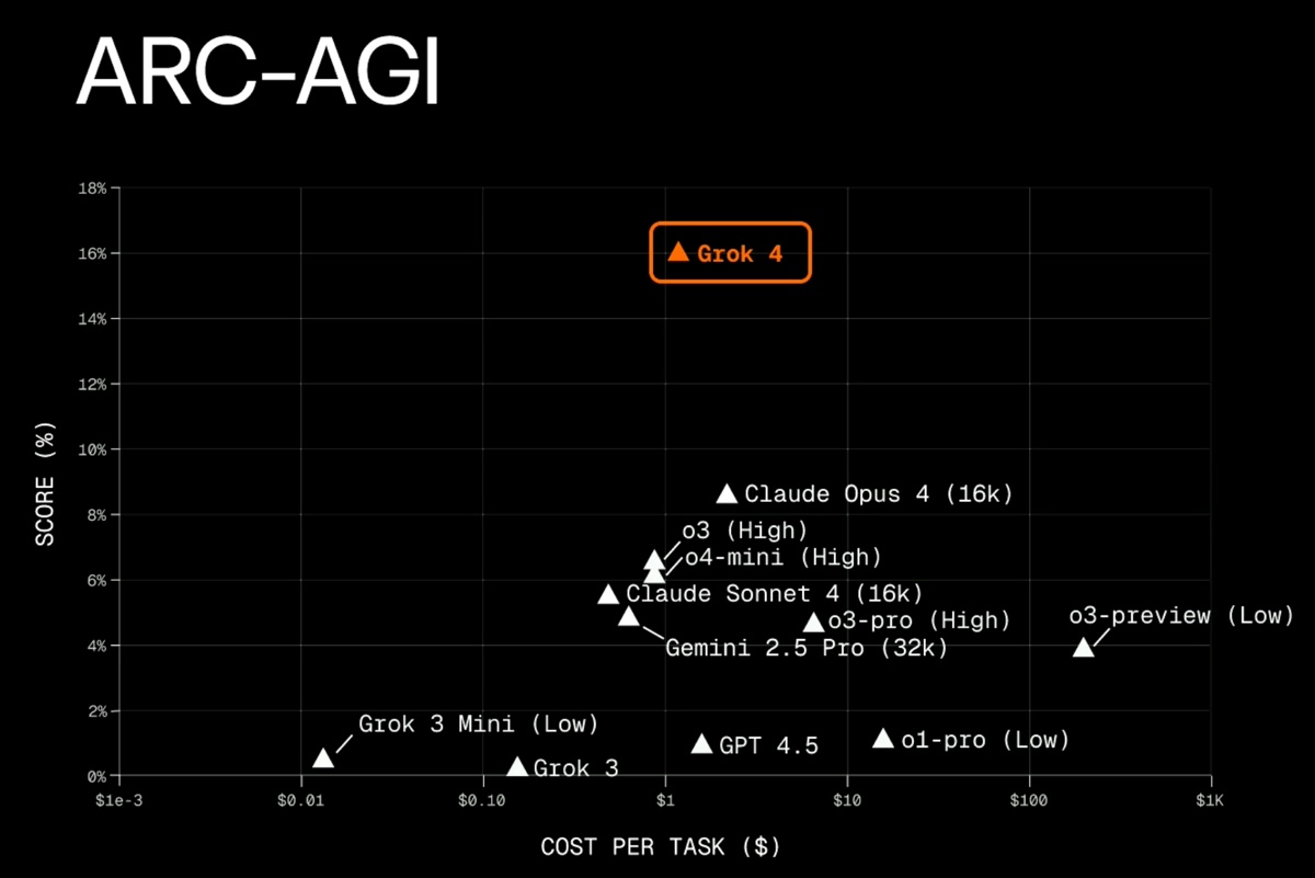 Grok 4 supera tutti nell’Ultimo Esame dell’Umanità e nel prezzo - macitynet.it