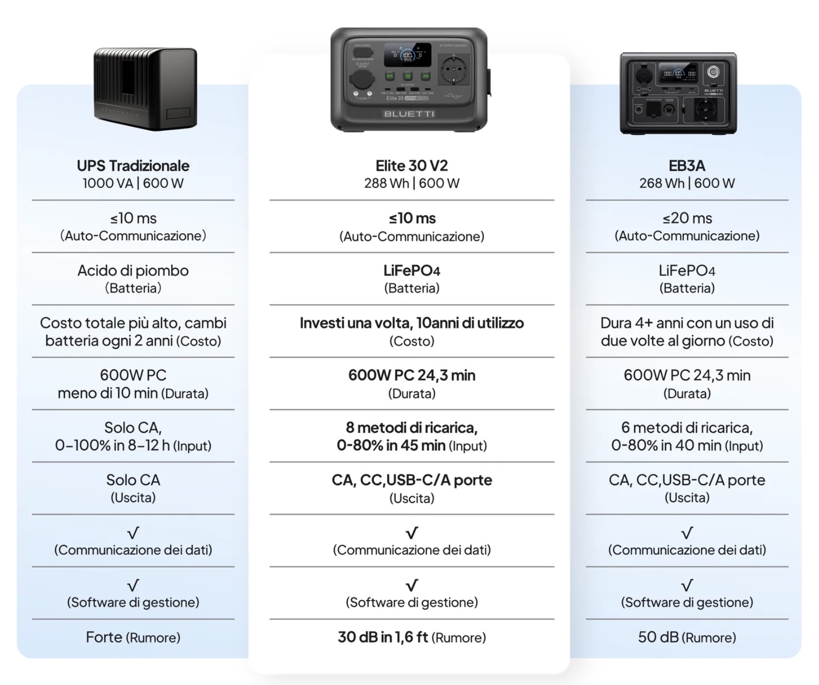 Recensione Powerstation BLUETTI Elite 30 V2, portatile e intelligente per zaini, UPS e Fotovoltaico - macitynet.it Recensione Powerstation BLUETTI Elite 30 V2, portatile e intelligente per zaini, UPS e Fotovoltaico - macitynet.it