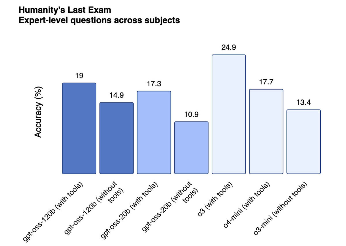 OpenAI rilascia gpt-oss, modelli AI potenti, gratis e aperti a tutti - macitynet.it