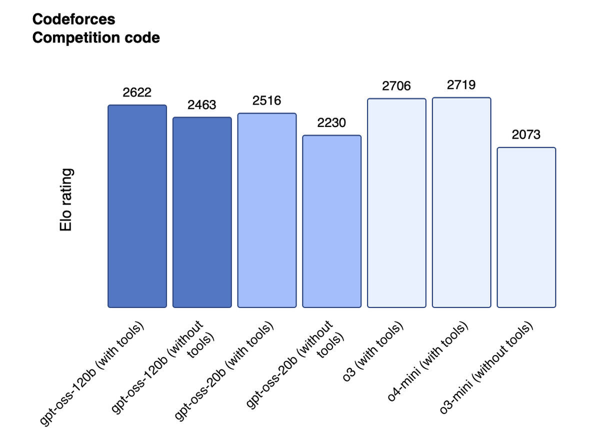 OpenAI rilascia gpt-oss, modelli AI potenti, gratis e aperti a tutti - macitynet.it