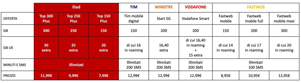 Iliad lancia le offerte TOP con valanga di GB in Italia ed Europa - macitynet.it