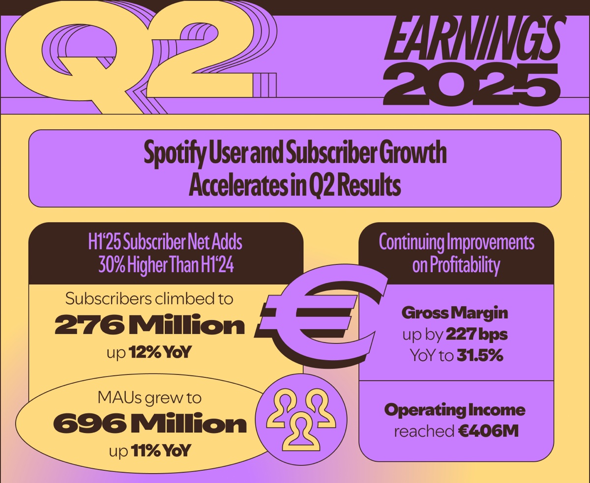 I risultati Spotify deludono, i prezzi dell’abbonamento salgono - macitynet.it I risultati Spotify deludono, i prezzi dell’abbonamento salgono - macitynet.it
