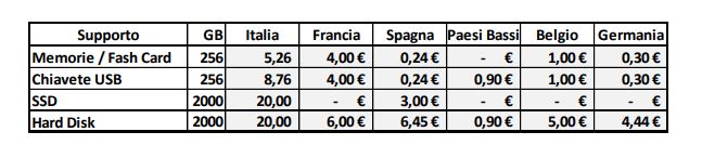 Copia privata, la tassa sulle memorie di archiviazione aumenta e ora pensano di tassare il cloud - macitynet.it Copia privata, la tassa sulle memorie di archiviazione aumenta e ora pensano di tassare il cloud - macitynet.it