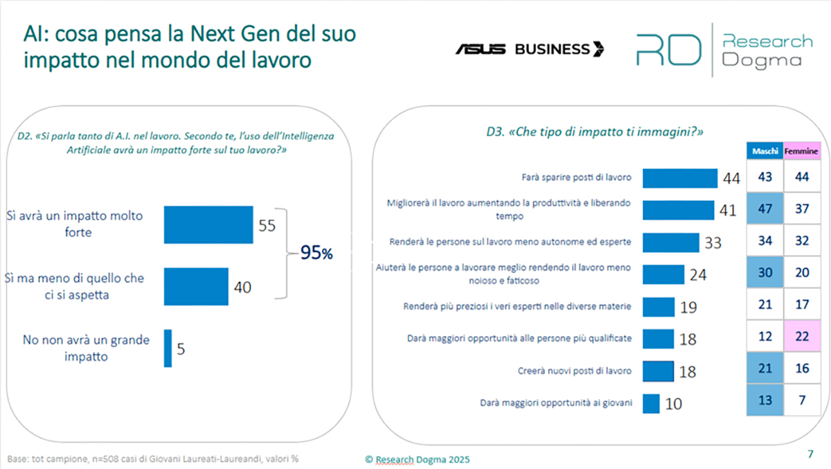 2 giovani su 3 riconoscono importanza AI ma solo il 24% si ritiene competente - macitynet.it 2 giovani su 3 riconoscono importanza AI ma solo il 24% si ritiene competente - macitynet.it