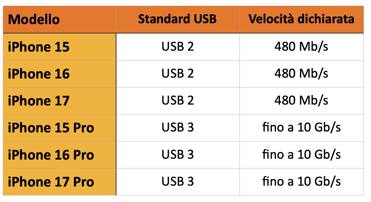 Come scegliere i migliori cavi USB-C ad alta velocità per iPhone 17, iPhone 17 Pro, iPhone Air - macitynet.it Come scegliere i migliori cavi USB-C ad alta velocità per iPhone 17, iPhone 17 Pro, iPhone Air - macitynet.it