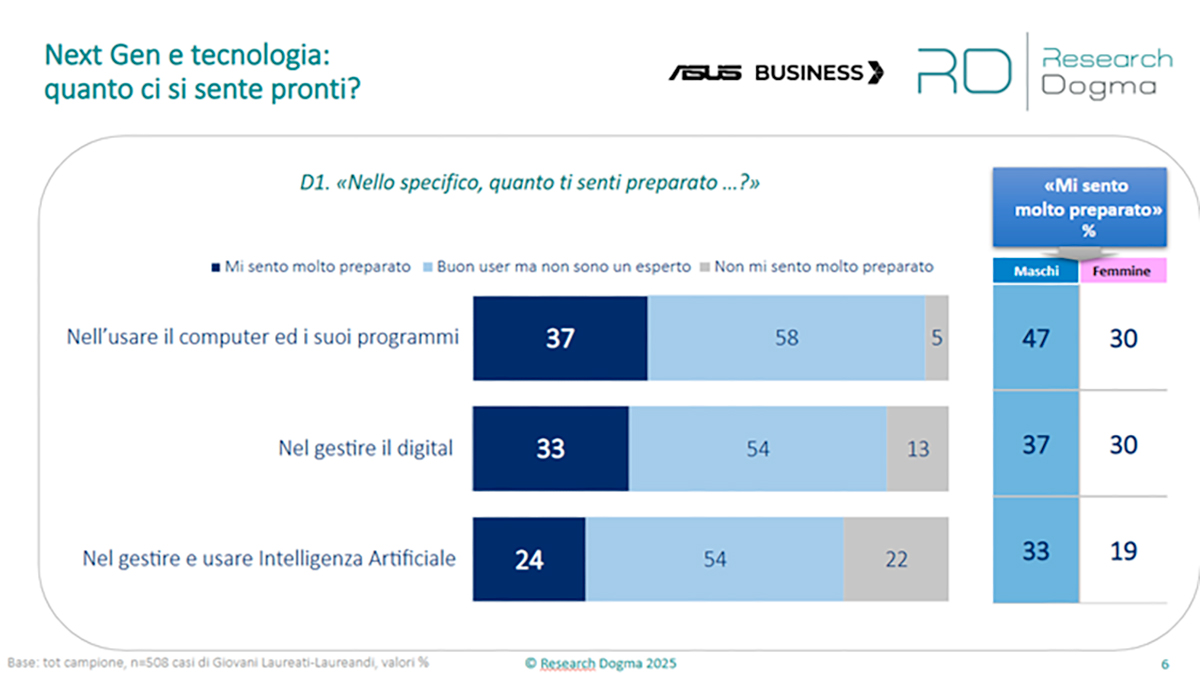 2 giovani su 3 riconoscono importanza AI ma solo il 24% si ritiene competente - macitynet.it 2 giovani su 3 riconoscono importanza AI ma solo il 24% si ritiene competente - macitynet.it