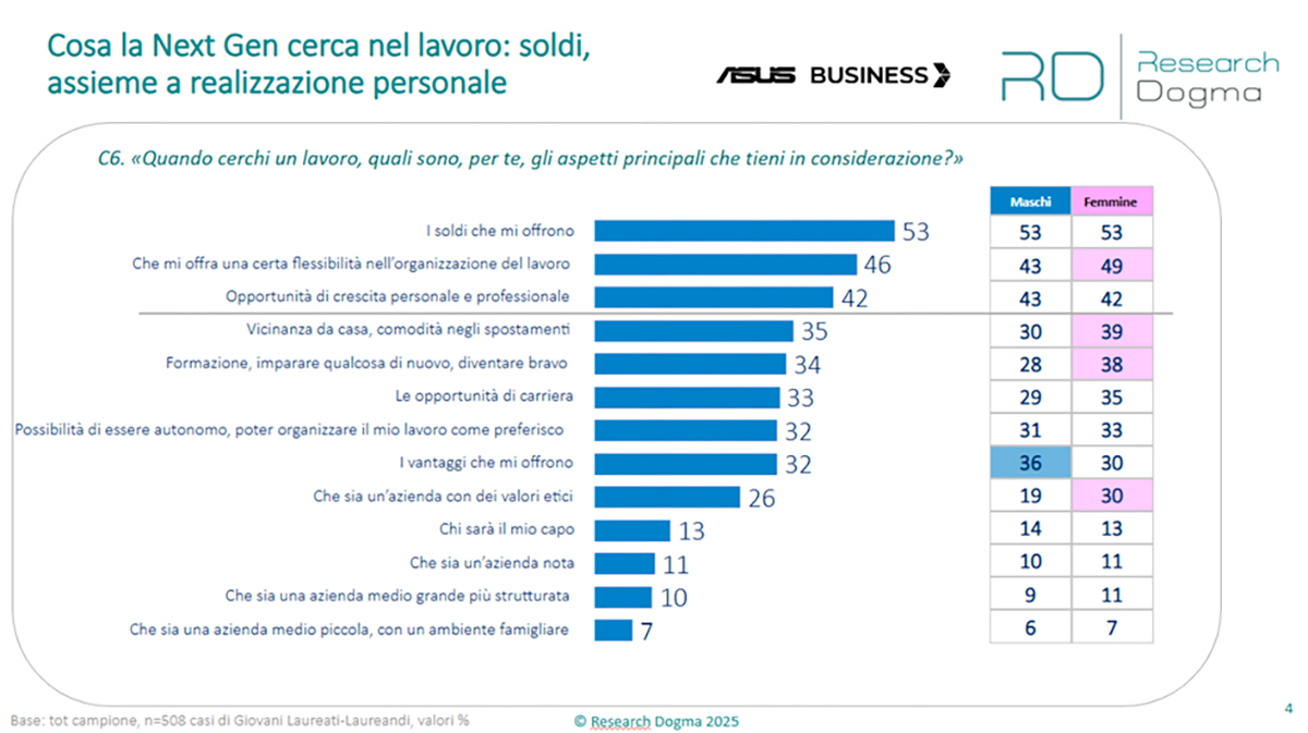 2 giovani su 3 riconoscono importanza AI ma solo il 24% si ritiene competente - macitynet.it 2 giovani su 3 riconoscono importanza AI ma solo il 24% si ritiene competente - macitynet.it