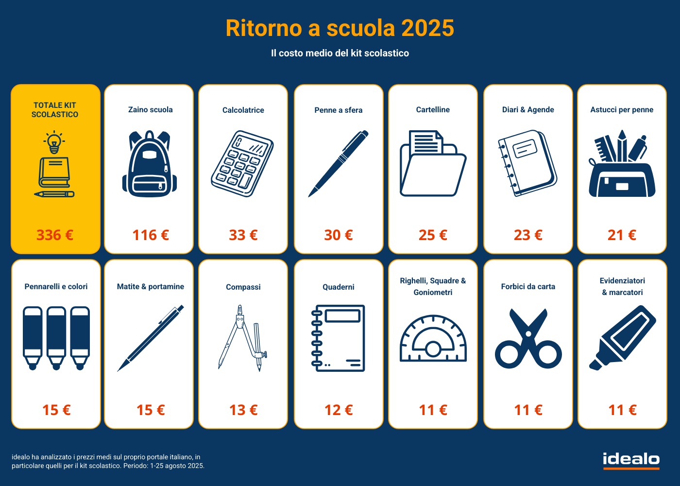 Ritorno a scuola 2025, quanto spendono le famiglie italiane tra oggetti classici e nuove tecnologie - macitynet.it Ritorno a scuola 2025, quanto spendono le famiglie italiane tra oggetti classici e nuove tecnologie - macitynet.it