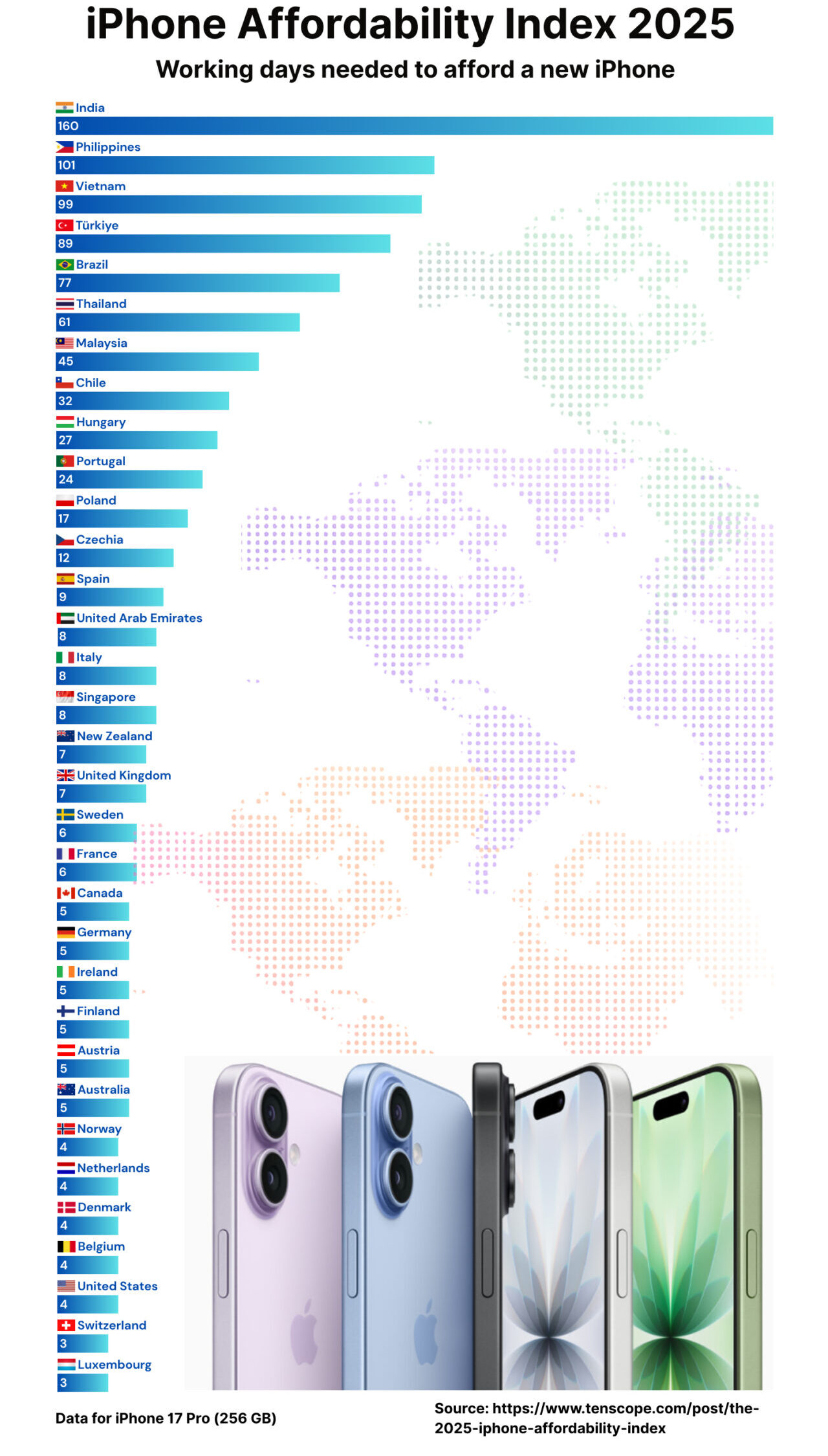 iPhone 17, per comprarlo agli americani bastano di media 4 giorni di lavoro, agli italiani molti di più - macitynet.it iPhone 17, per comprarlo agli americani bastano di media 4 giorni di lavoro, agli italiani molti di più - macitynet.it