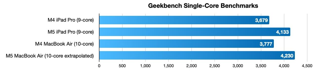 Con il chip M5 il MacBook Air con prestazioni simili a un Mac Studio - macitynet.it