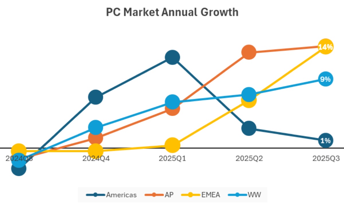 Apple è quarto costruttore al mondo, le spedizioni di PC crescono in Europa - macitynet.it