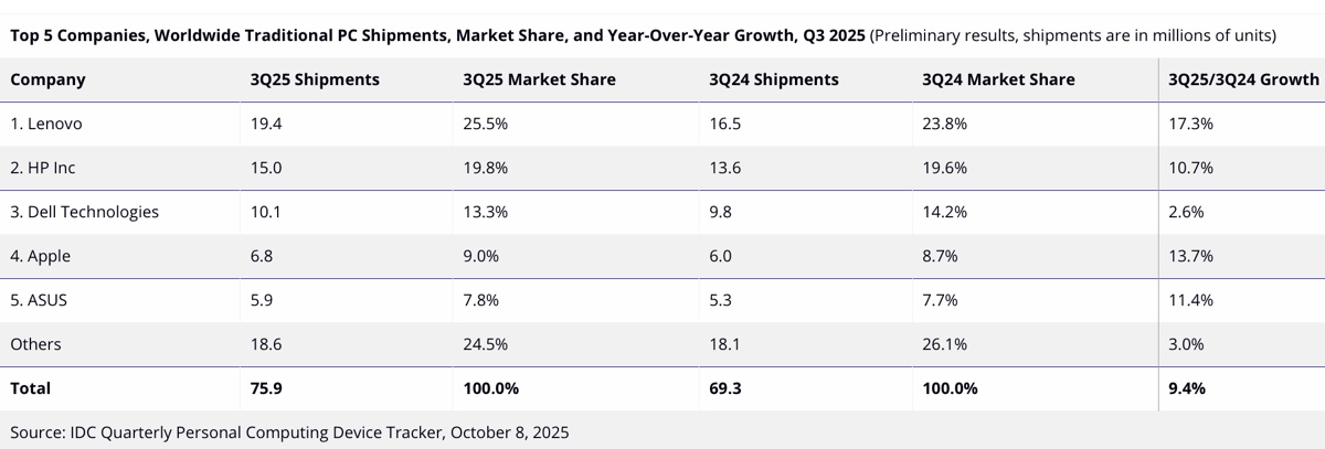 Apple è quarto costruttore al mondo, le spedizioni di PC crescono in Europa - macitynet.it
