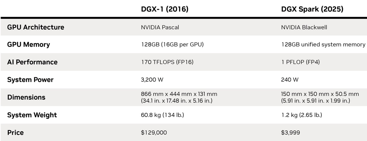 Nvidia DGX Spark, disponibile il super computer AI più piccolo al mondo - macitynet.it Nvidia DGX Spark, disponibile il super computer AI più piccolo al mondo - macitynet.it
