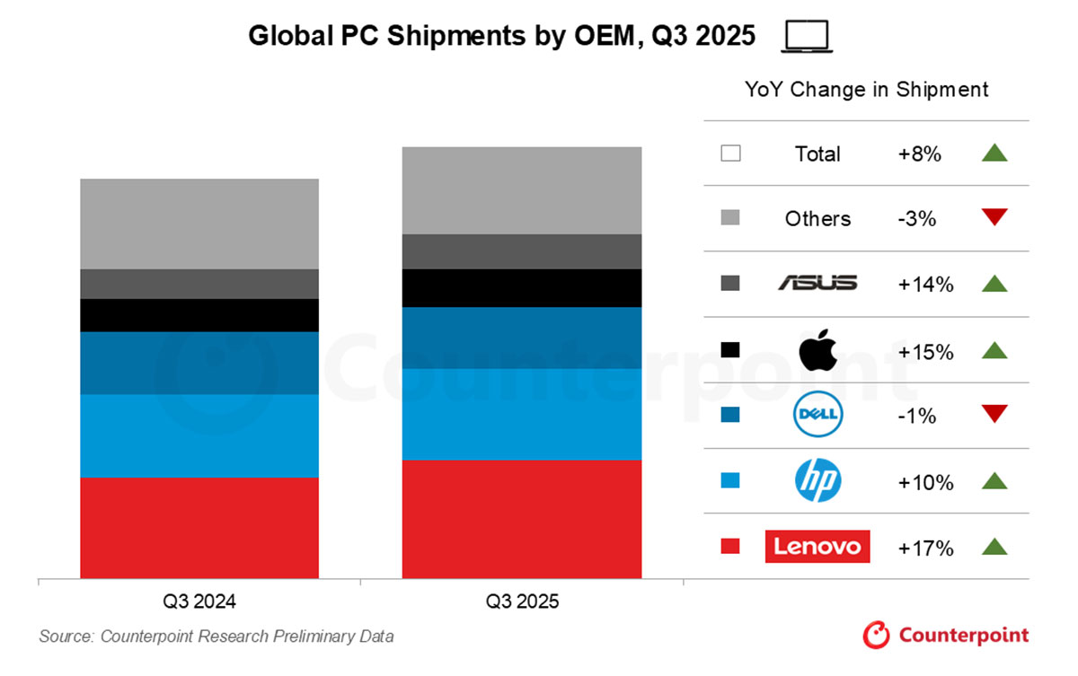 La fine di Windows 10 fa aumentare le vendite dei Mac - macitynet.it La fine di Windows 10 fa aumentare le vendite dei Mac - macitynet.it
