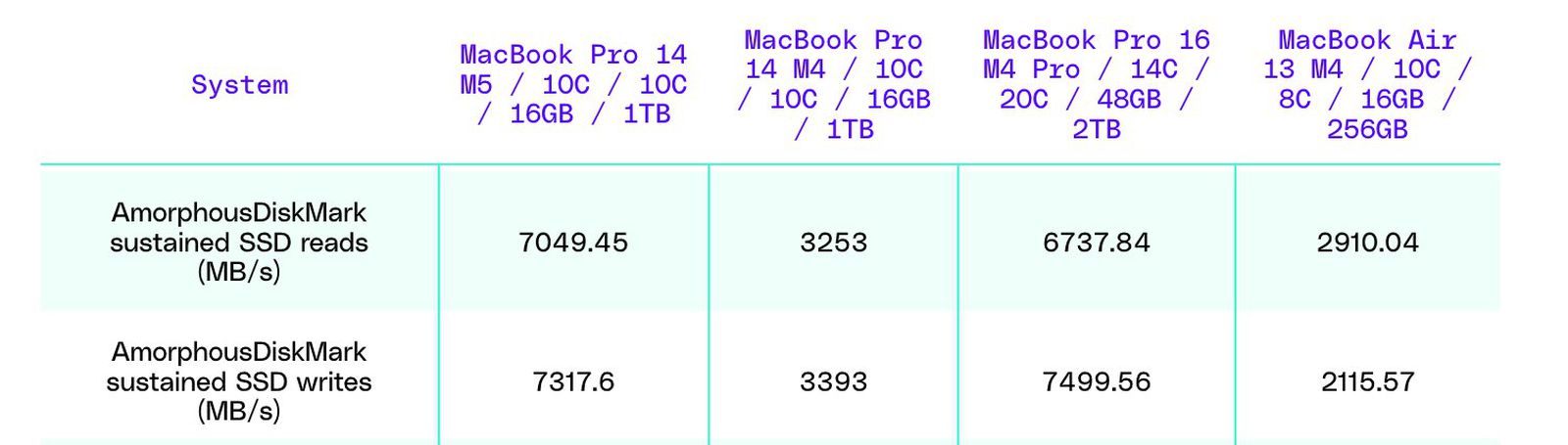 MacBook Pro 14" M5, anche l'SSD è una scheggia - macitynet.it MacBook Pro 14" M5, anche l'SSD è una scheggia - macitynet.it