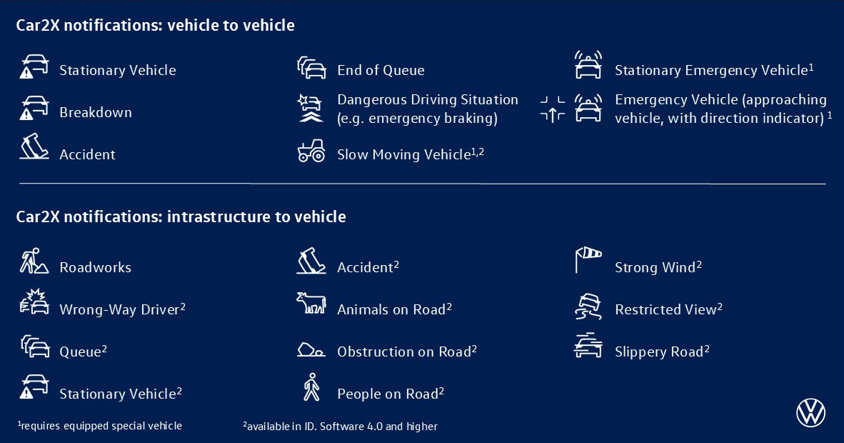 Esempi possibili notifiche Car2X Esempi possibili notifiche Car2X