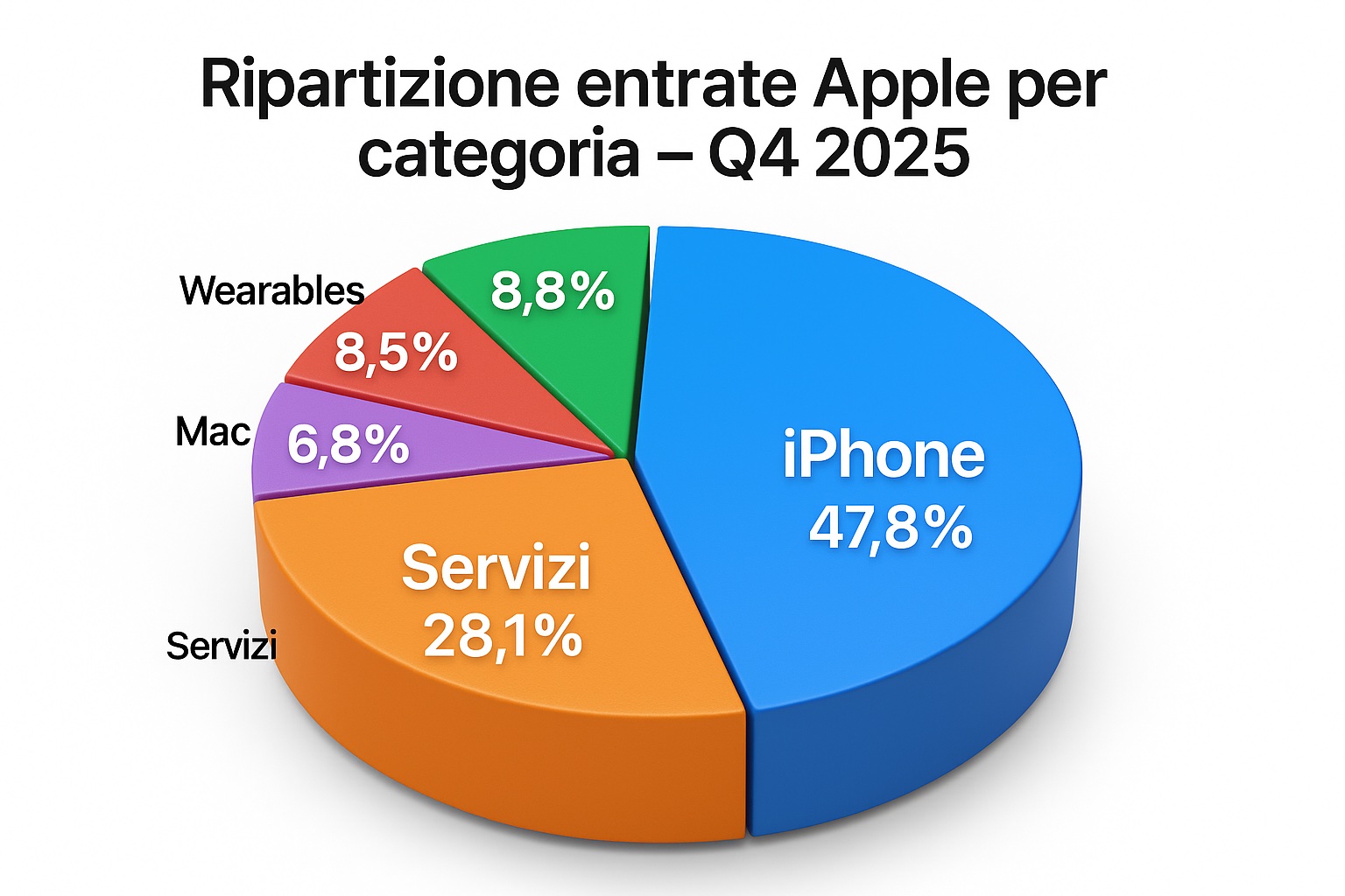 iPhone 17 e i servizi danno un nuovo record di profitti per Apple - macitynet.it iPhone 17 e i servizi danno un nuovo record di profitti per Apple - macitynet.it