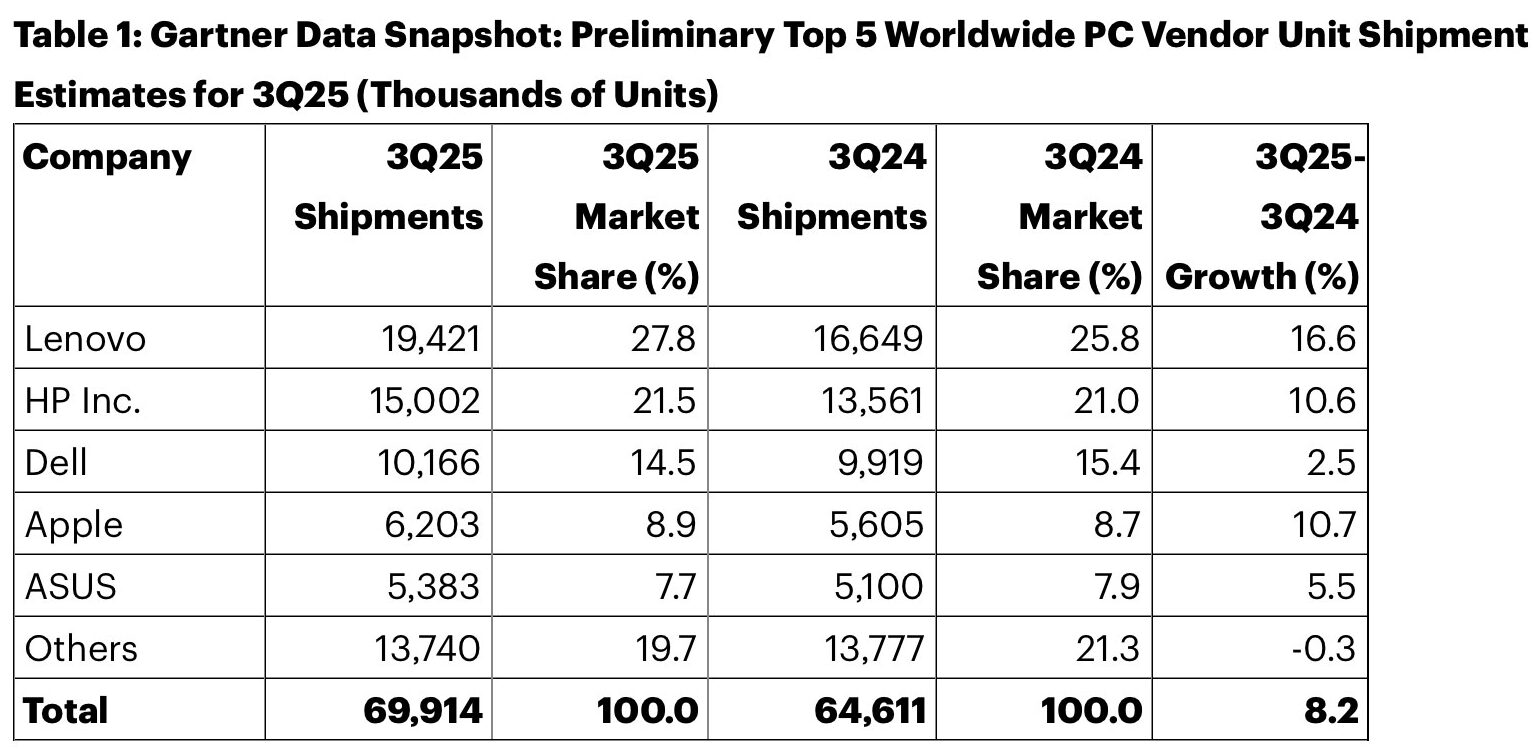 Le vendite Mac crescono del 10,7% nel terzo trimestre 2025 - macitynet.it Le vendite Mac crescono del 10,7% nel terzo trimestre 2025 - macitynet.it