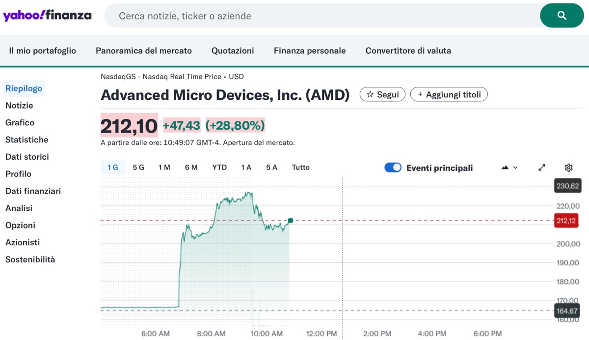 AMD e OpenAI firmano per miliardi di dollari in GPU per AI - macitynet.it