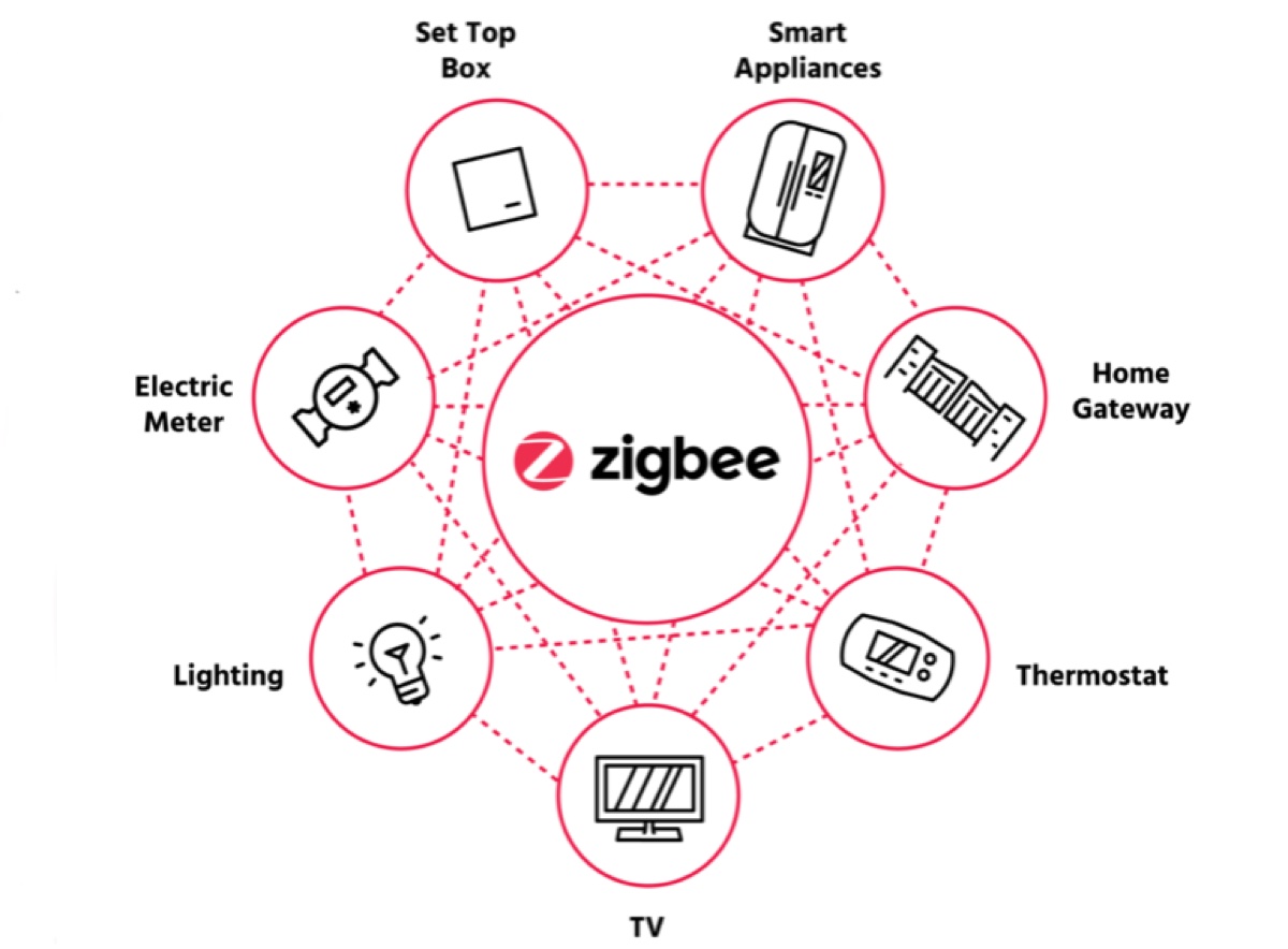 Zigbee 4.0 con Suzi potenzia la casa smart ed è pronto per le grandi installazioni - macitynet.it Zigbee 4.0 con Suzi potenzia la casa smart ed è pronto per le grandi installazioni - macitynet.it