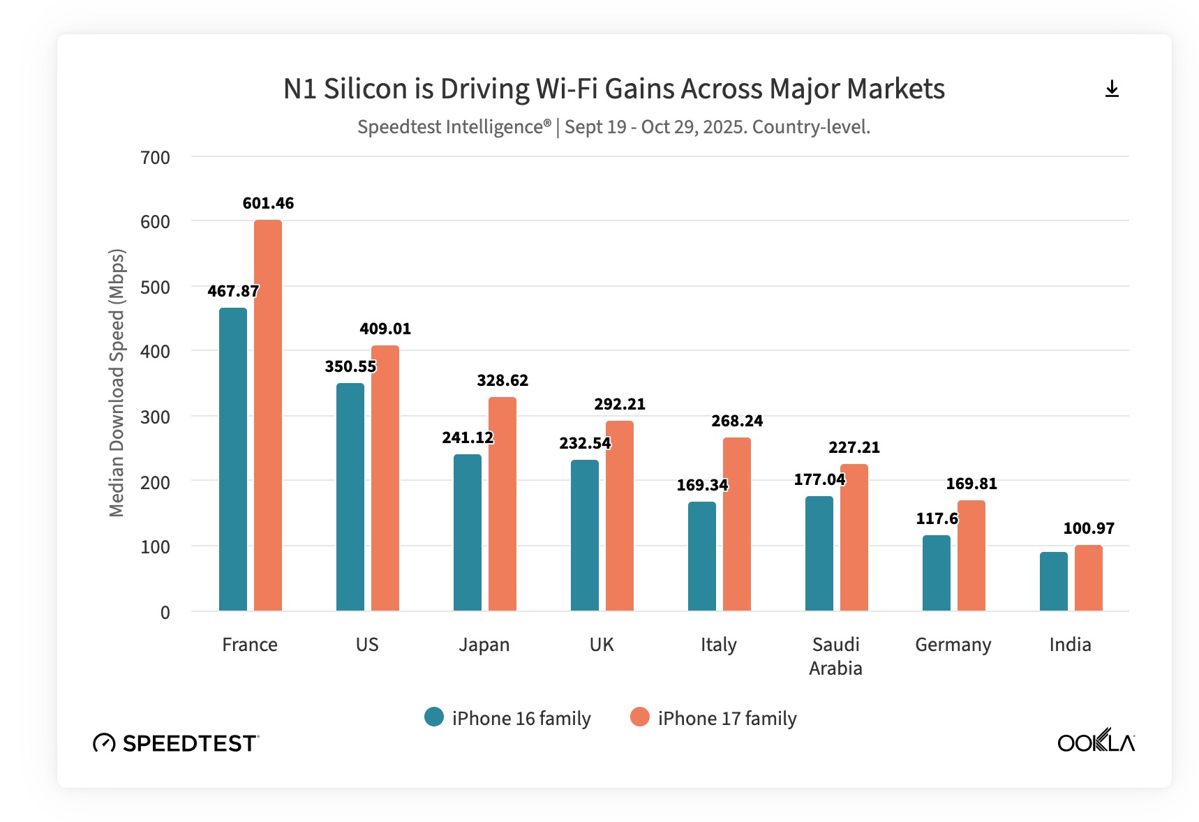 macitynet.it I dati di confronto tra le velocità di iPhone 16 e iPhone 17