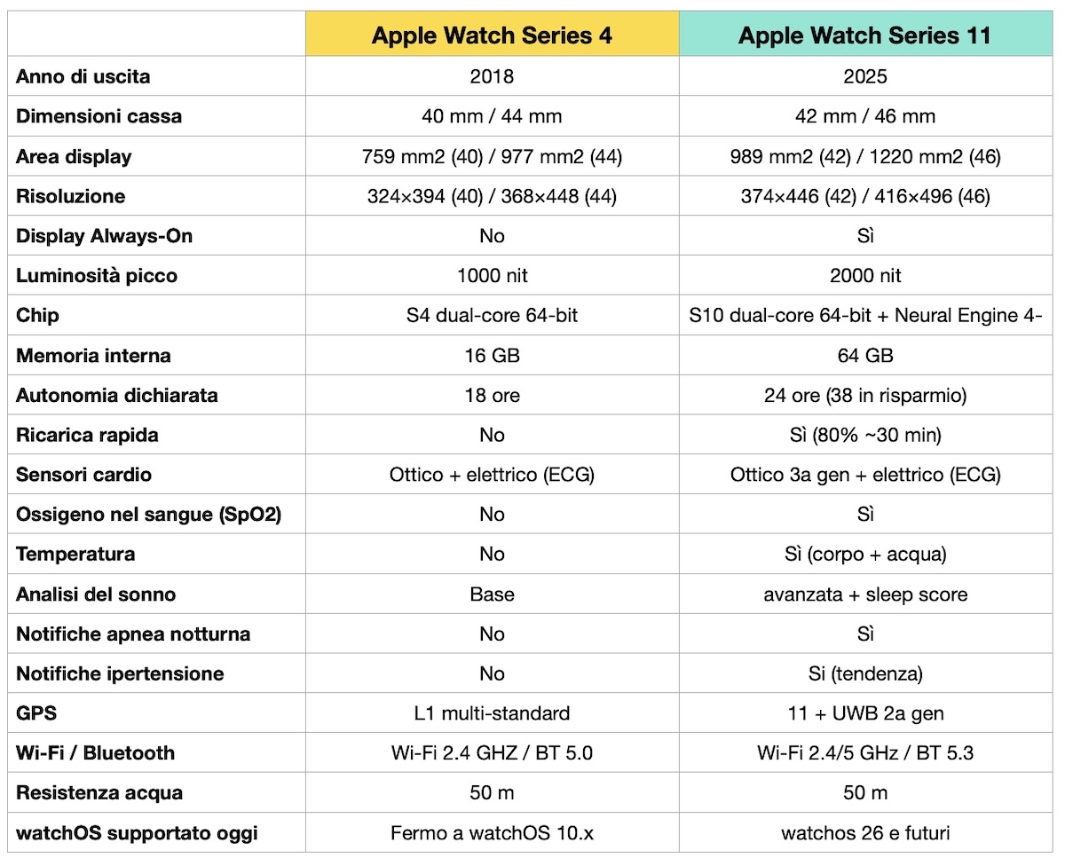Da Apple Watch Series 4 a Apple Watch Series 11, è ora di cambiare smartwatch - macitynet.it Da Apple Watch Series 4 a Apple Watch Series 11, è ora di cambiare smartwatch - macitynet.it