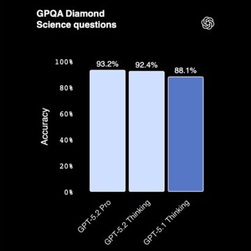 Scienza e matematica in GPT-5.2 che prova a rispondere alla AI di Google - macitynet.it