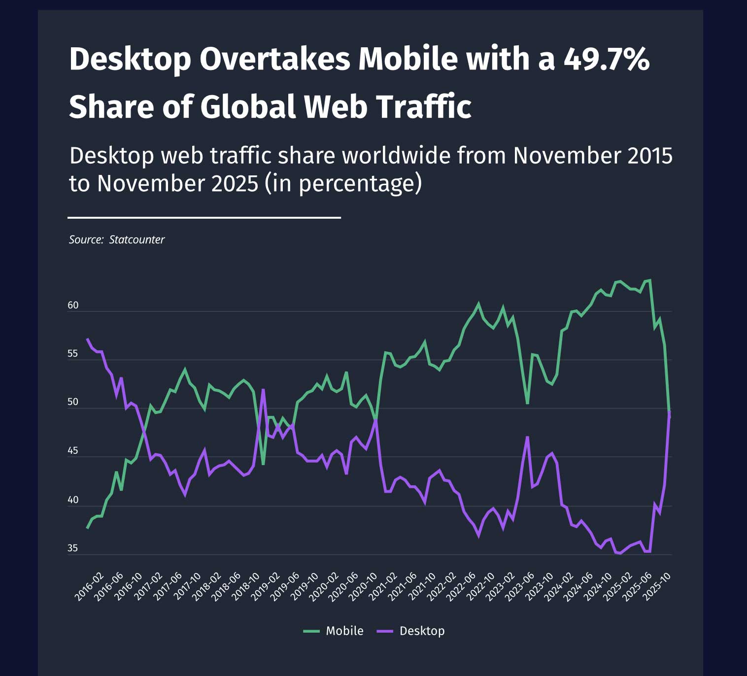 Per la prima volta in cinque anni i sistemi desktop superano il mobile nel traffico web - macitynet.it Per la prima volta in cinque anni i sistemi desktop superano il mobile nel traffico web - macitynet.it