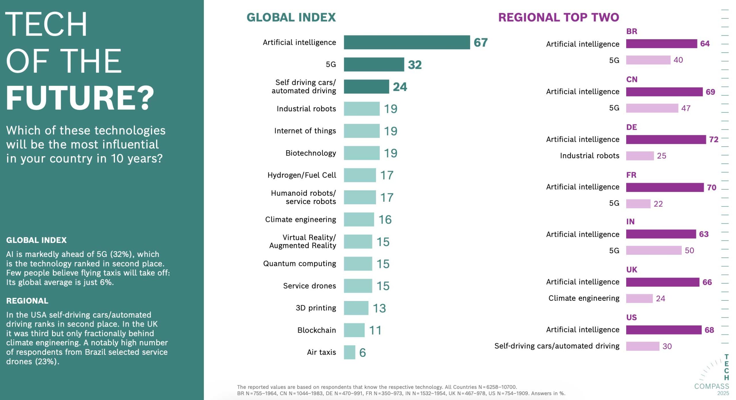 AI, la tecnologia più influente del futuro, tra entusiasmo globale e scetticismo europeo - macitynet.it AI, la tecnologia più influente del futuro, tra entusiasmo globale e scetticismo europeo - macitynet.it