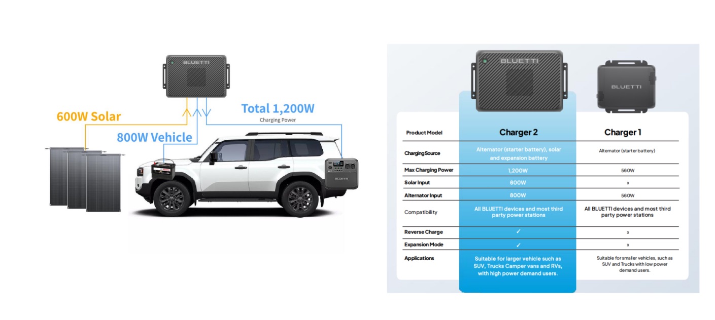 Mai più batterie scariche in viaggio: la ricarica è 13 volte più veloce con BLUETTI Charger 2 - macitynet.it Mai più batterie scariche in viaggio: la ricarica è 13 volte più veloce con BLUETTI Charger 2 - macitynet.it